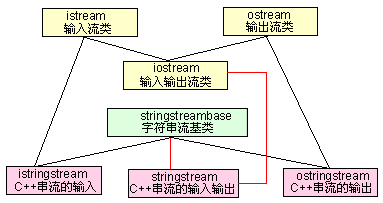 iostream 和 stringstream